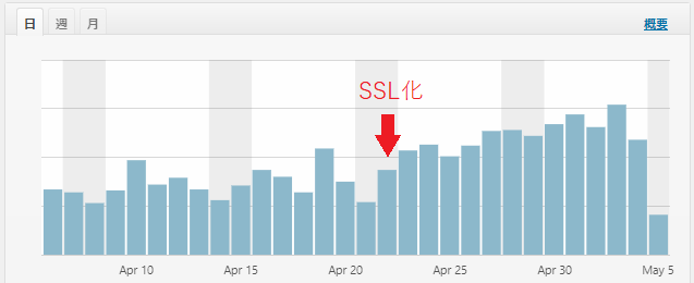 The featured image of SSL化がSEO的に有利かもしれない、という話