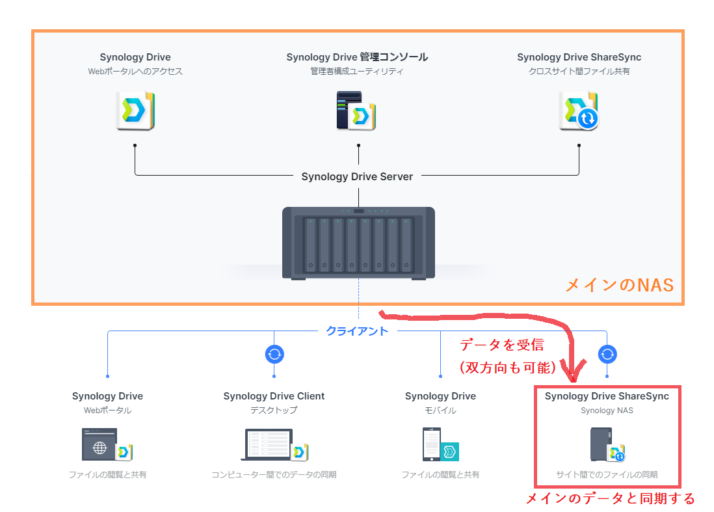 synology drive sharesync schedule