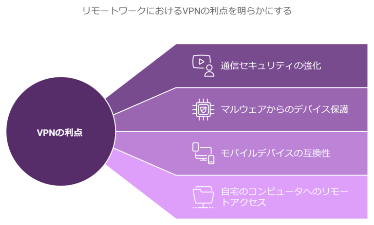 The featured image of リモートワークでVPNがおすすめの理由は？メリット・注意点・仕組みを解説！